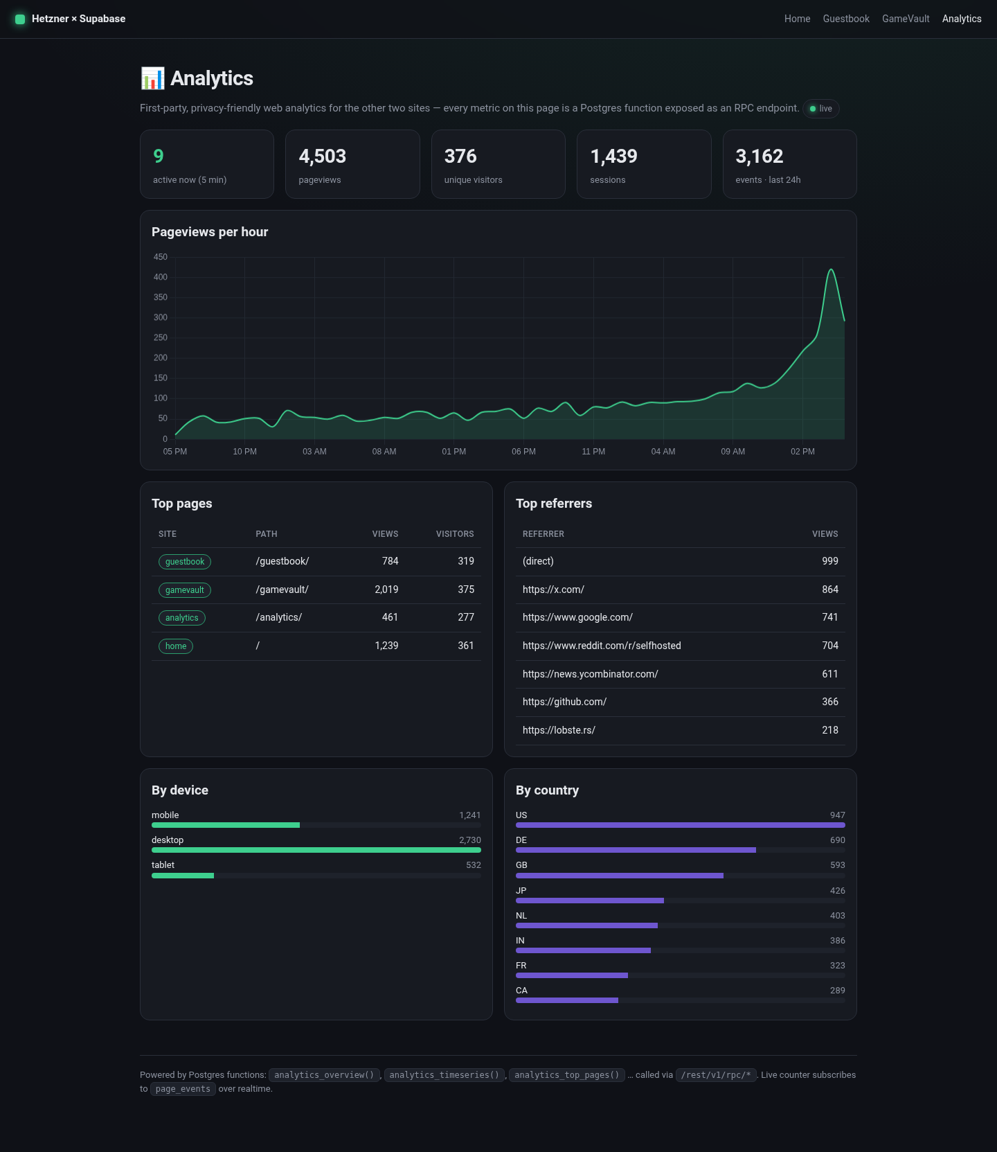 Analytics dashboard